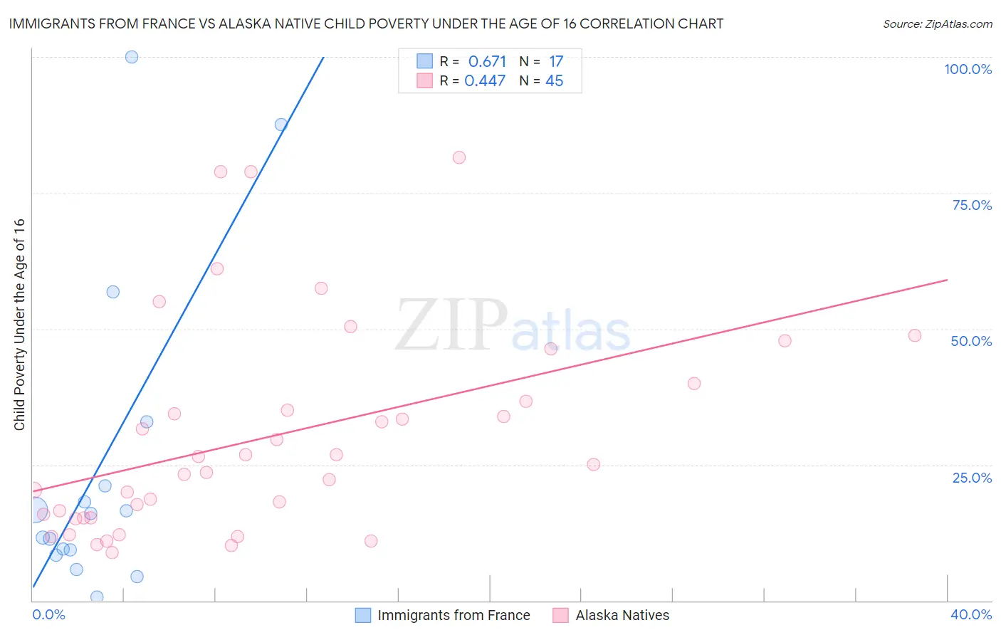 Immigrants from France vs Alaska Native Child Poverty Under the Age of 16