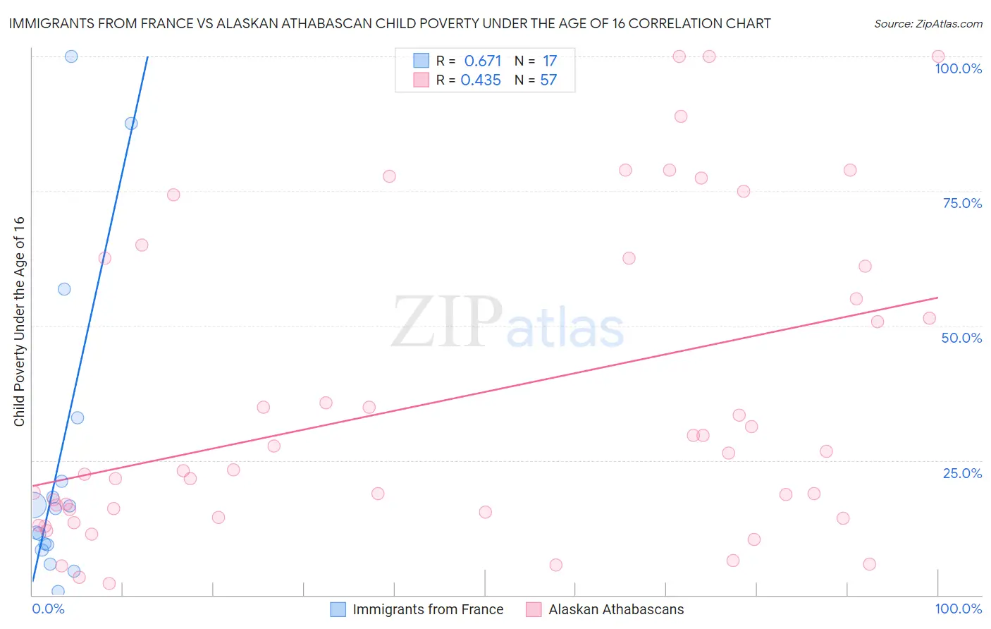 Immigrants from France vs Alaskan Athabascan Child Poverty Under the Age of 16