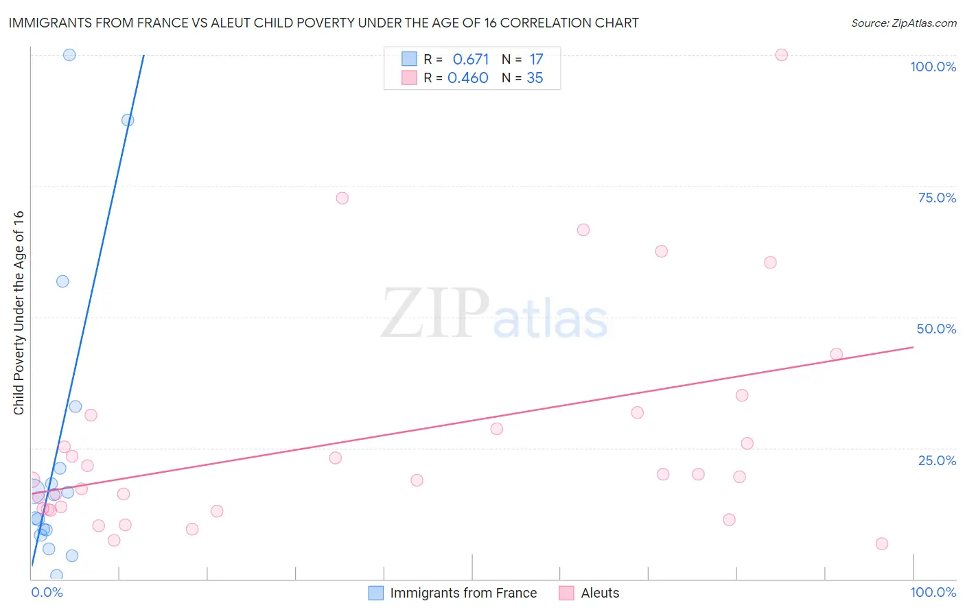 Immigrants from France vs Aleut Child Poverty Under the Age of 16