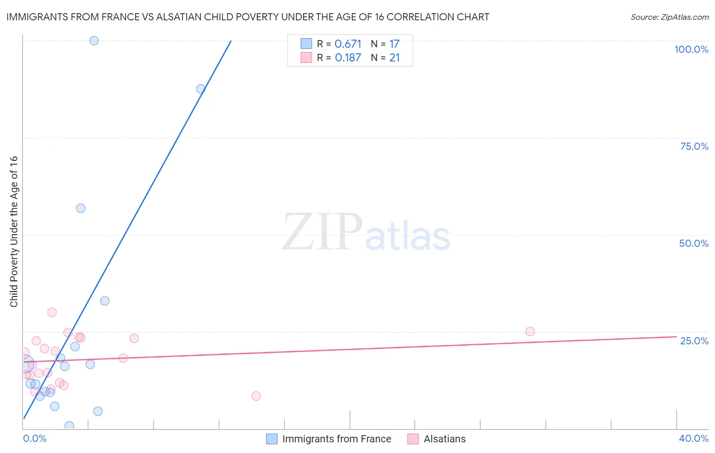 Immigrants from France vs Alsatian Child Poverty Under the Age of 16