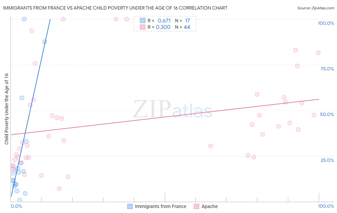 Immigrants from France vs Apache Child Poverty Under the Age of 16