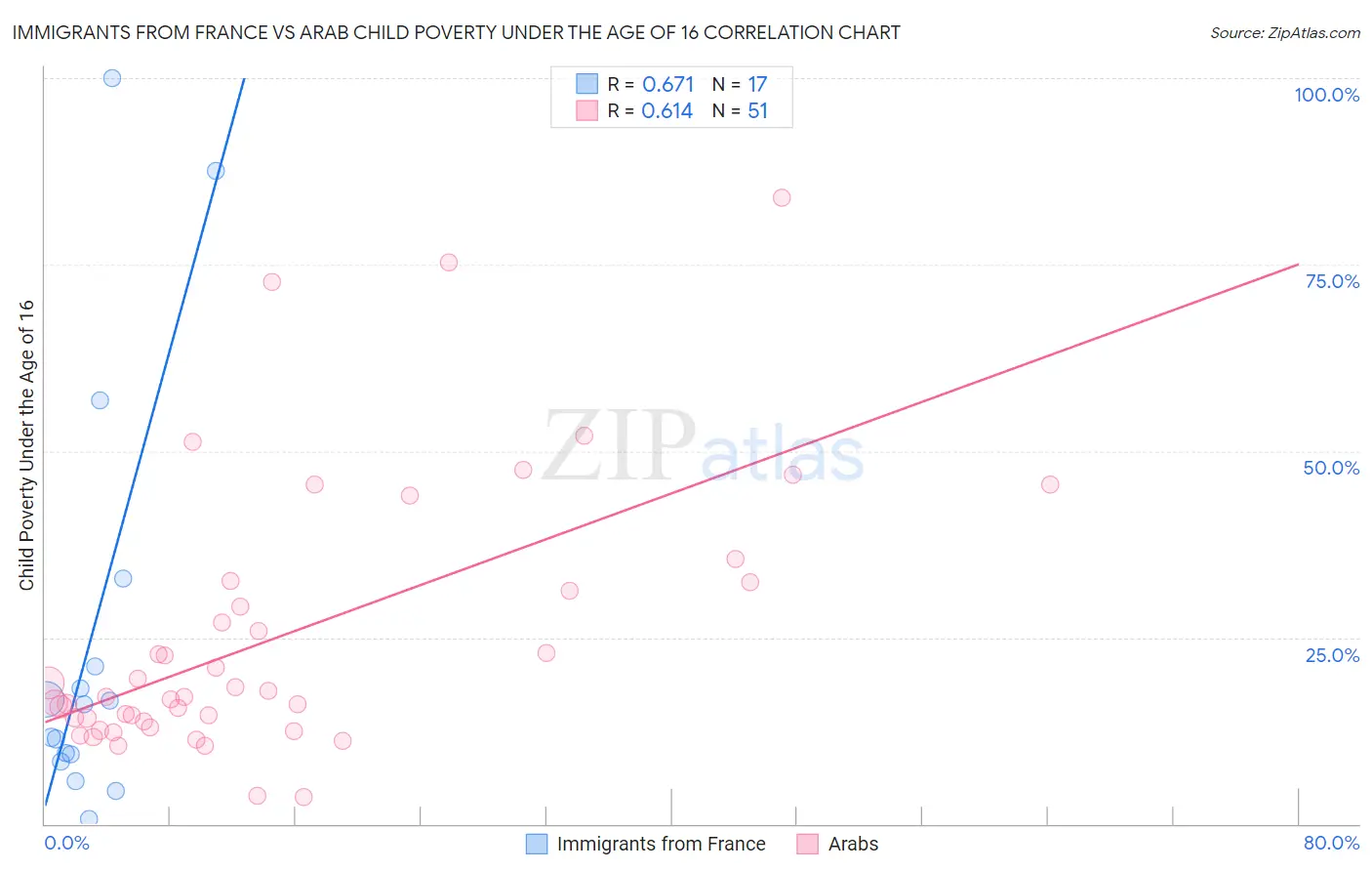 Immigrants from France vs Arab Child Poverty Under the Age of 16