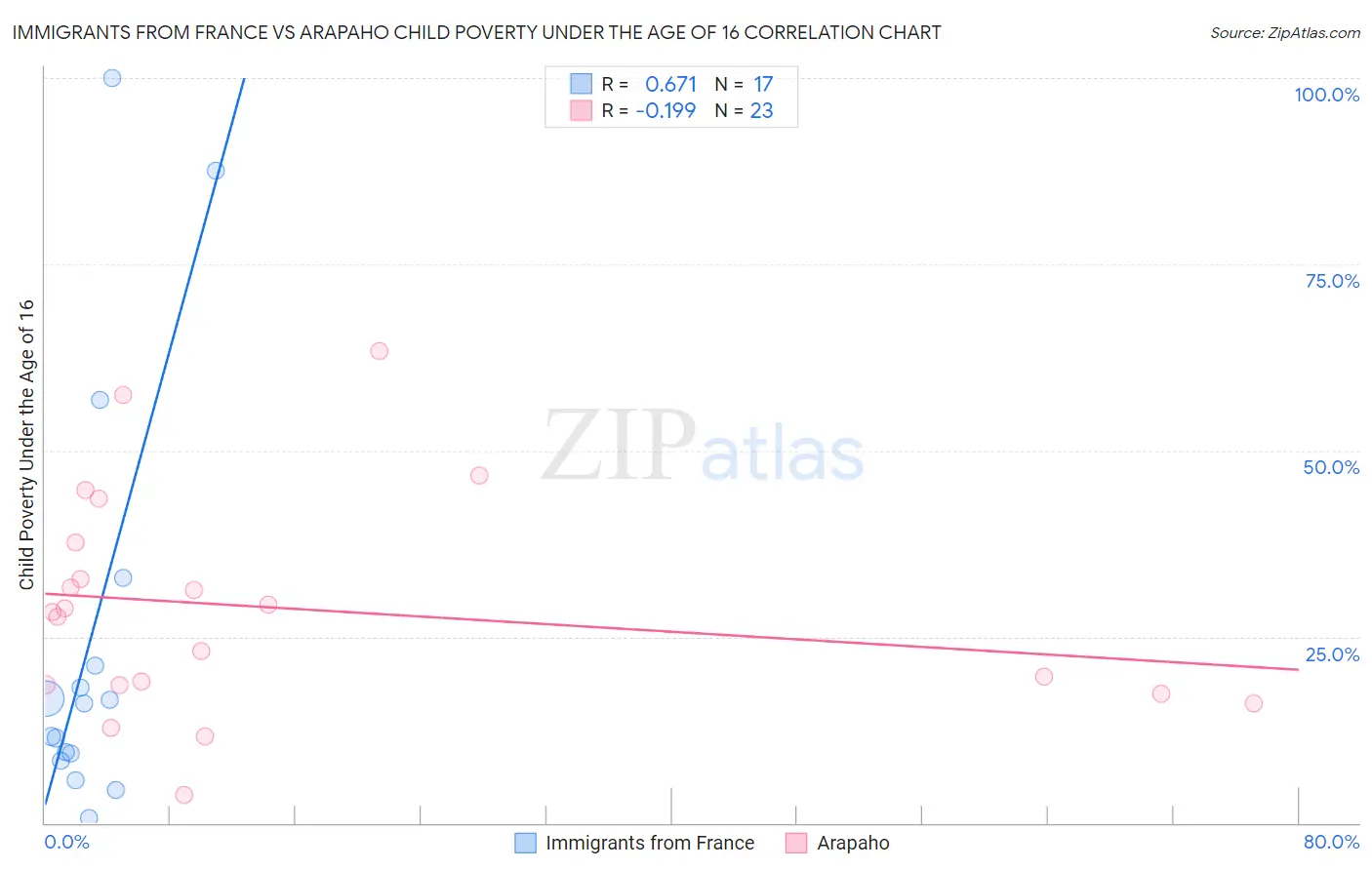 Immigrants from France vs Arapaho Child Poverty Under the Age of 16