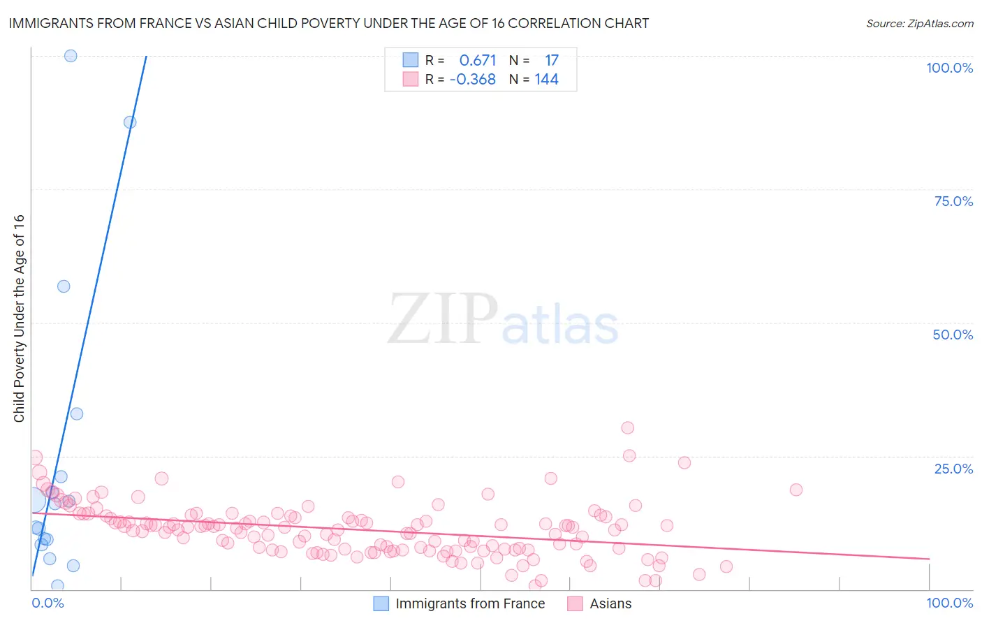 Immigrants from France vs Asian Child Poverty Under the Age of 16