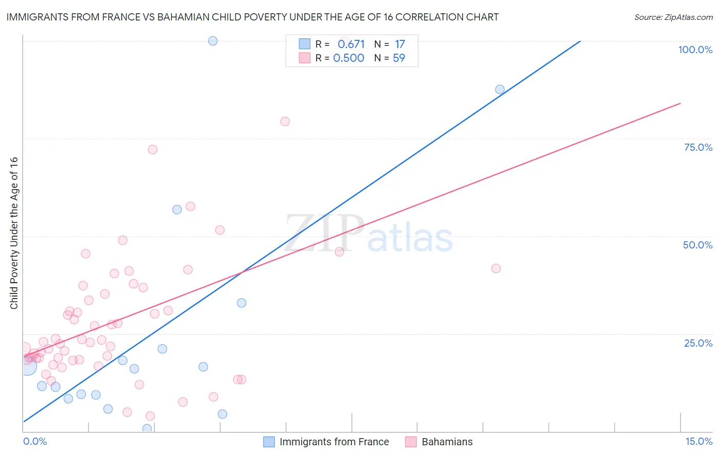 Immigrants from France vs Bahamian Child Poverty Under the Age of 16
