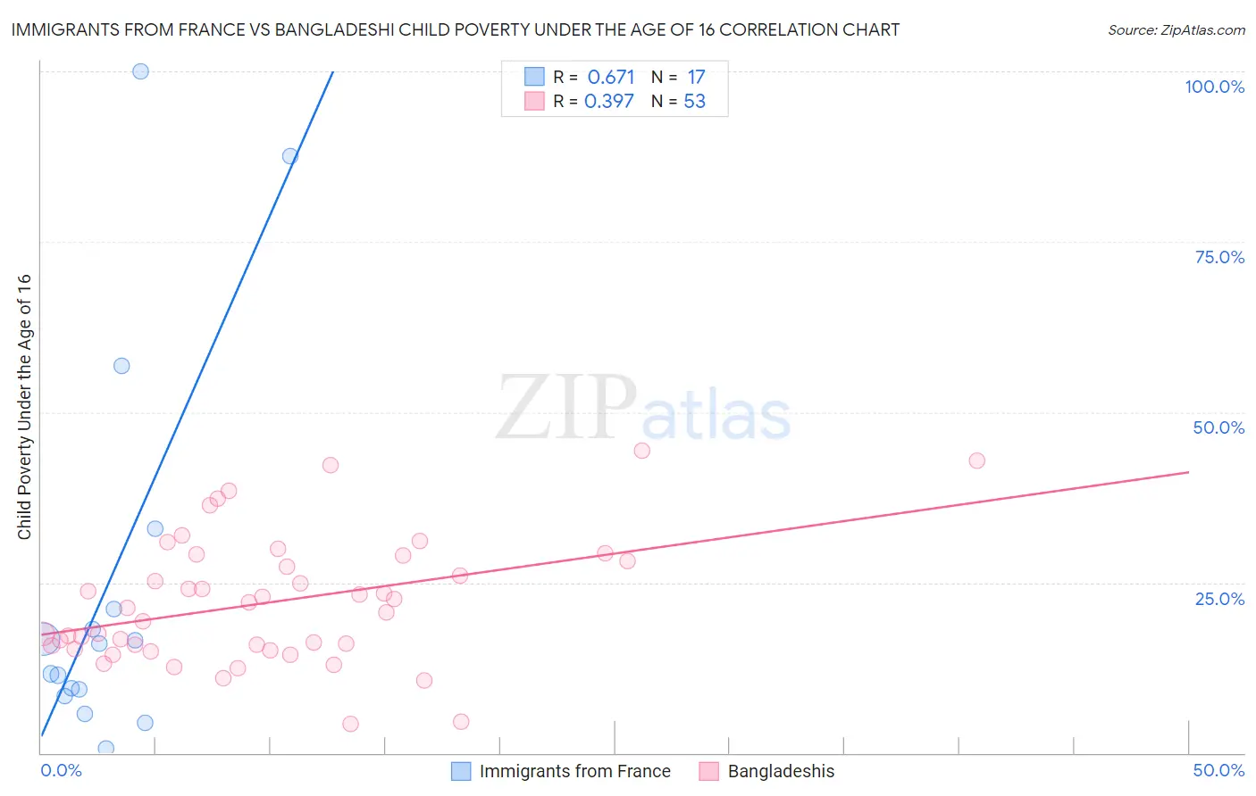 Immigrants from France vs Bangladeshi Child Poverty Under the Age of 16