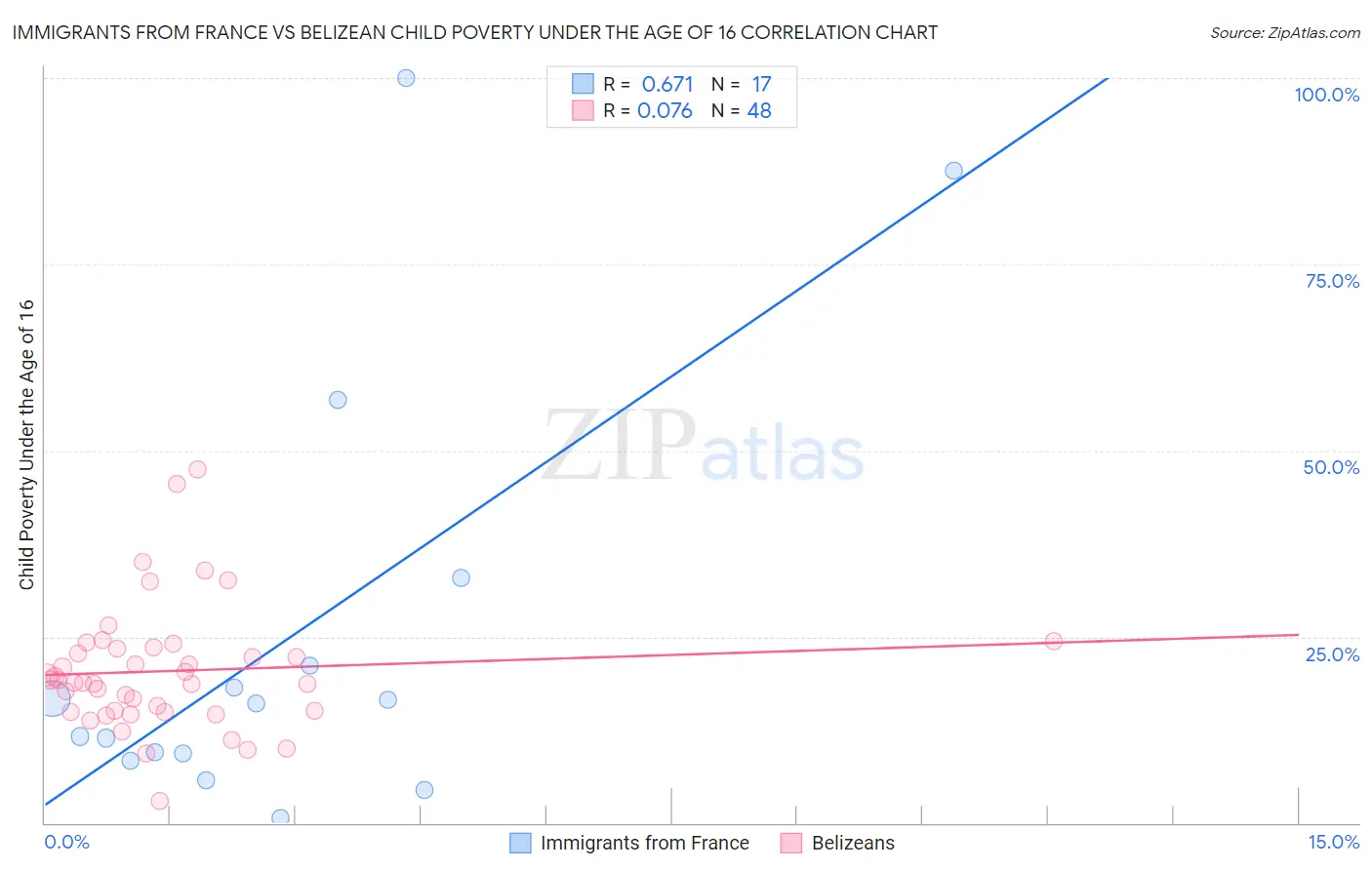 Immigrants from France vs Belizean Child Poverty Under the Age of 16