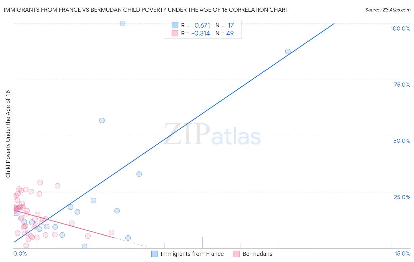 Immigrants from France vs Bermudan Child Poverty Under the Age of 16