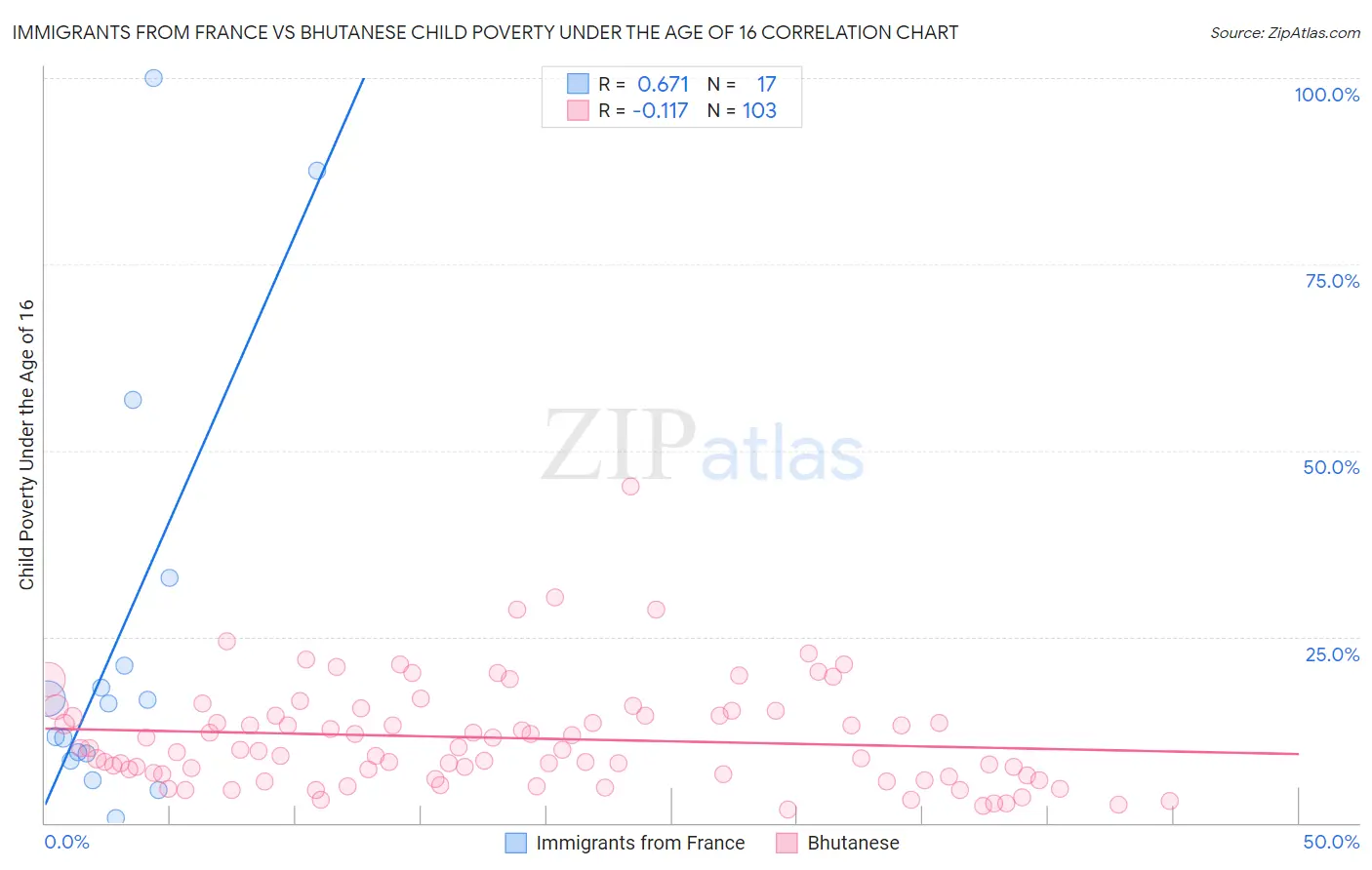 Immigrants from France vs Bhutanese Child Poverty Under the Age of 16