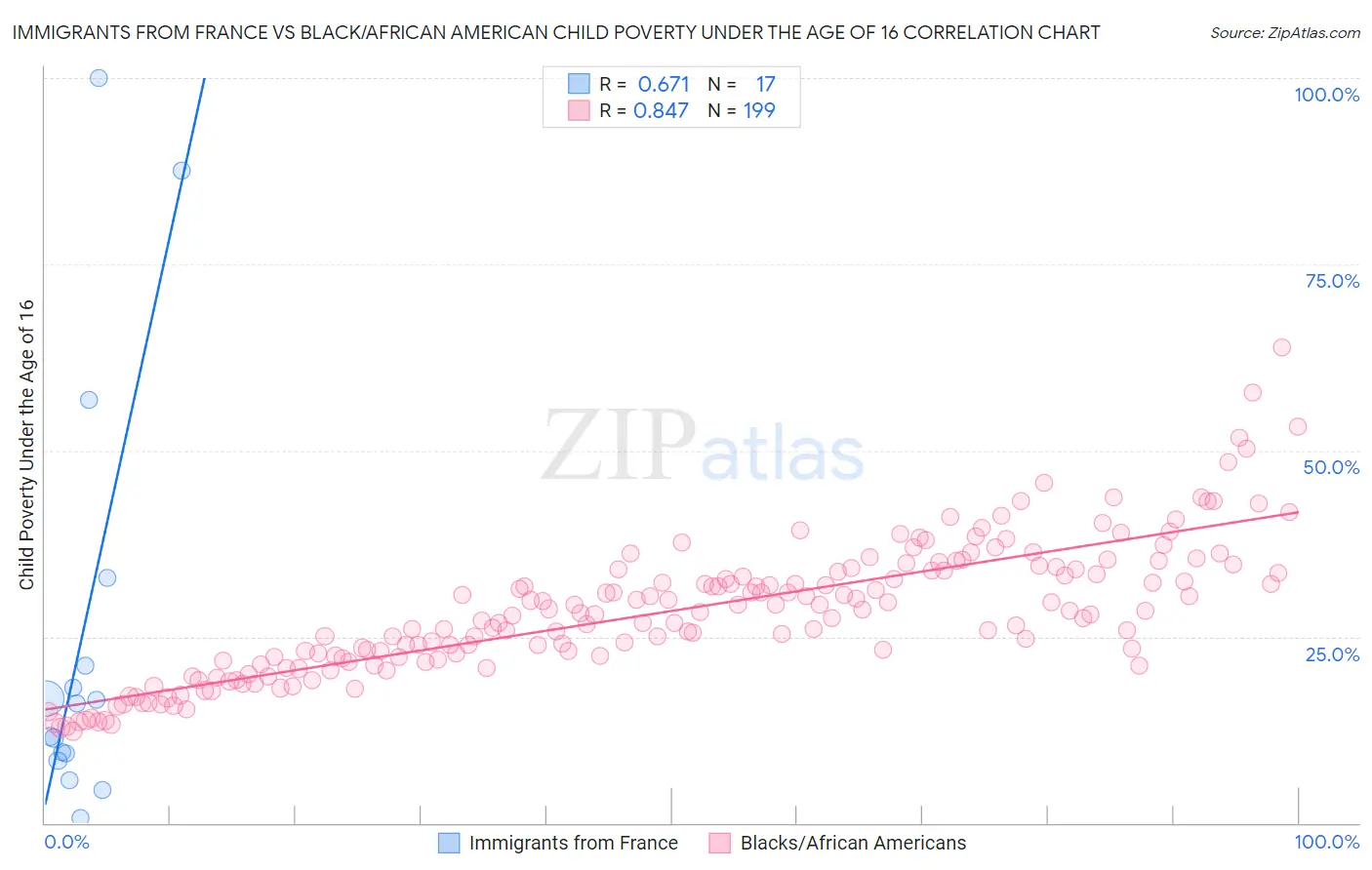 Immigrants from France vs Black/African American Child Poverty Under the Age of 16