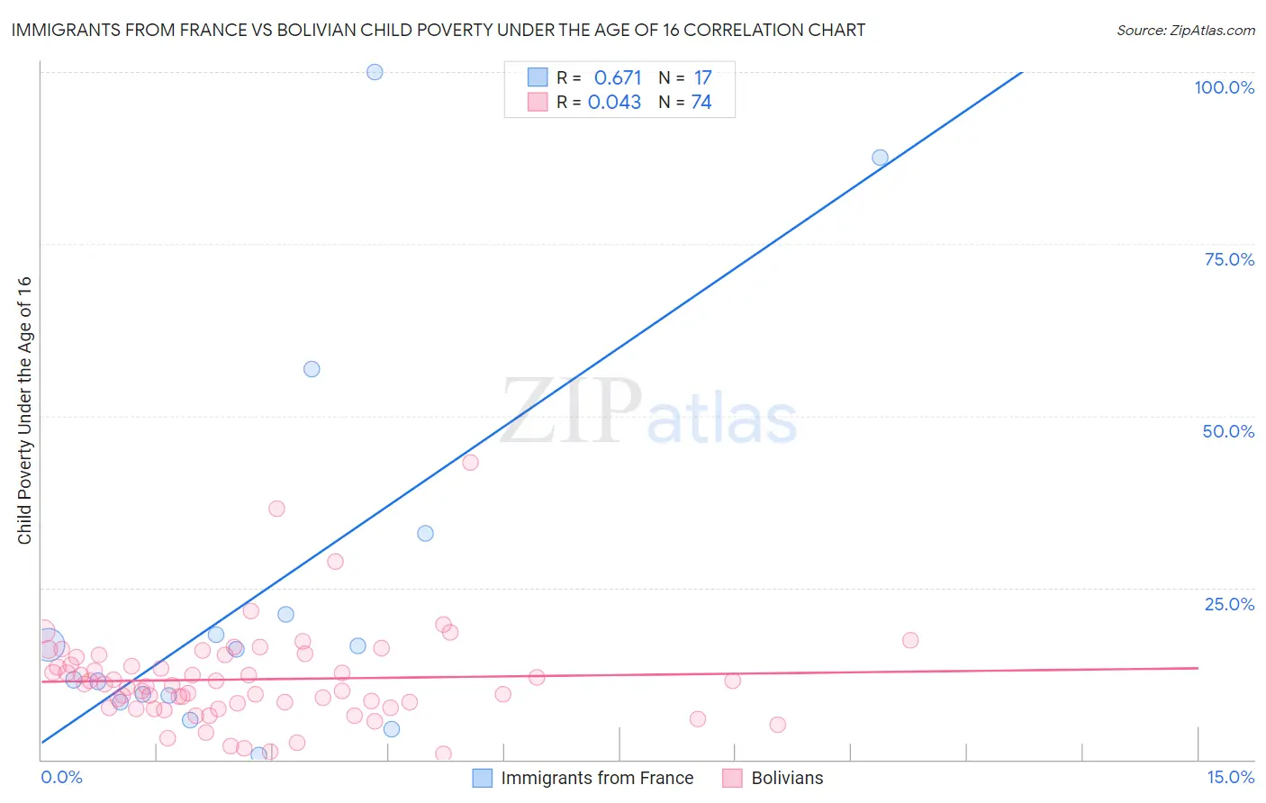 Immigrants from France vs Bolivian Child Poverty Under the Age of 16