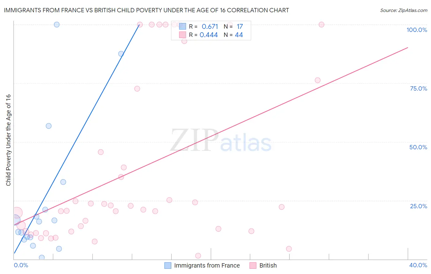 Immigrants from France vs British Child Poverty Under the Age of 16