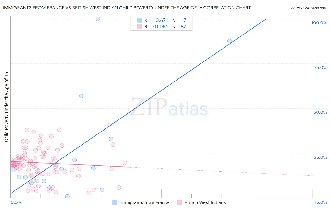 Immigrants from France vs British West Indian Child Poverty Under the Age of 16
