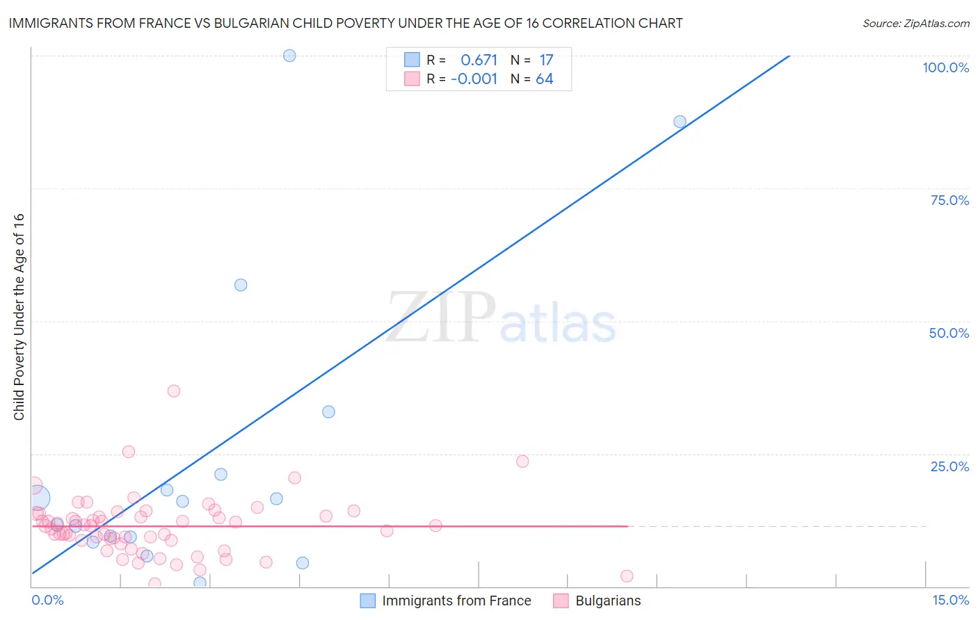 Immigrants from France vs Bulgarian Child Poverty Under the Age of 16