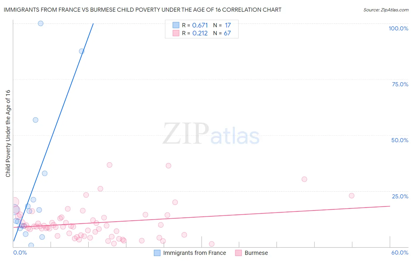 Immigrants from France vs Burmese Child Poverty Under the Age of 16