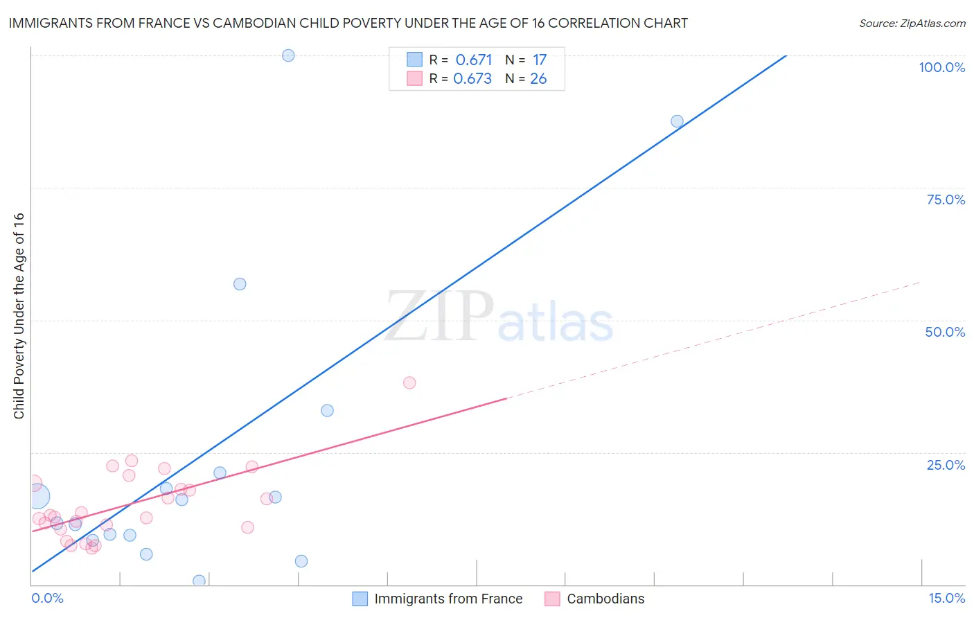 Immigrants from France vs Cambodian Child Poverty Under the Age of 16