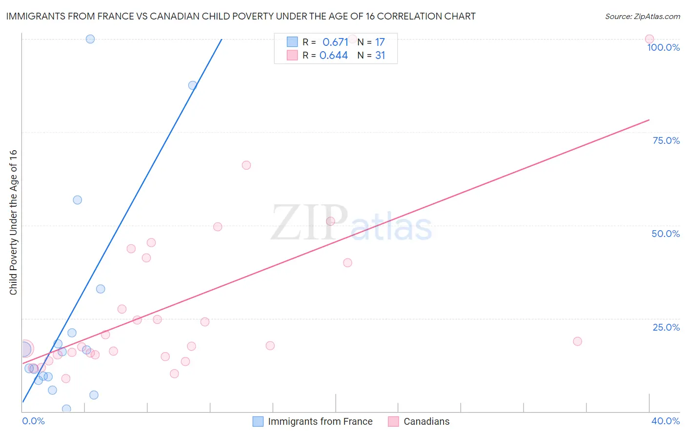 Immigrants from France vs Canadian Child Poverty Under the Age of 16