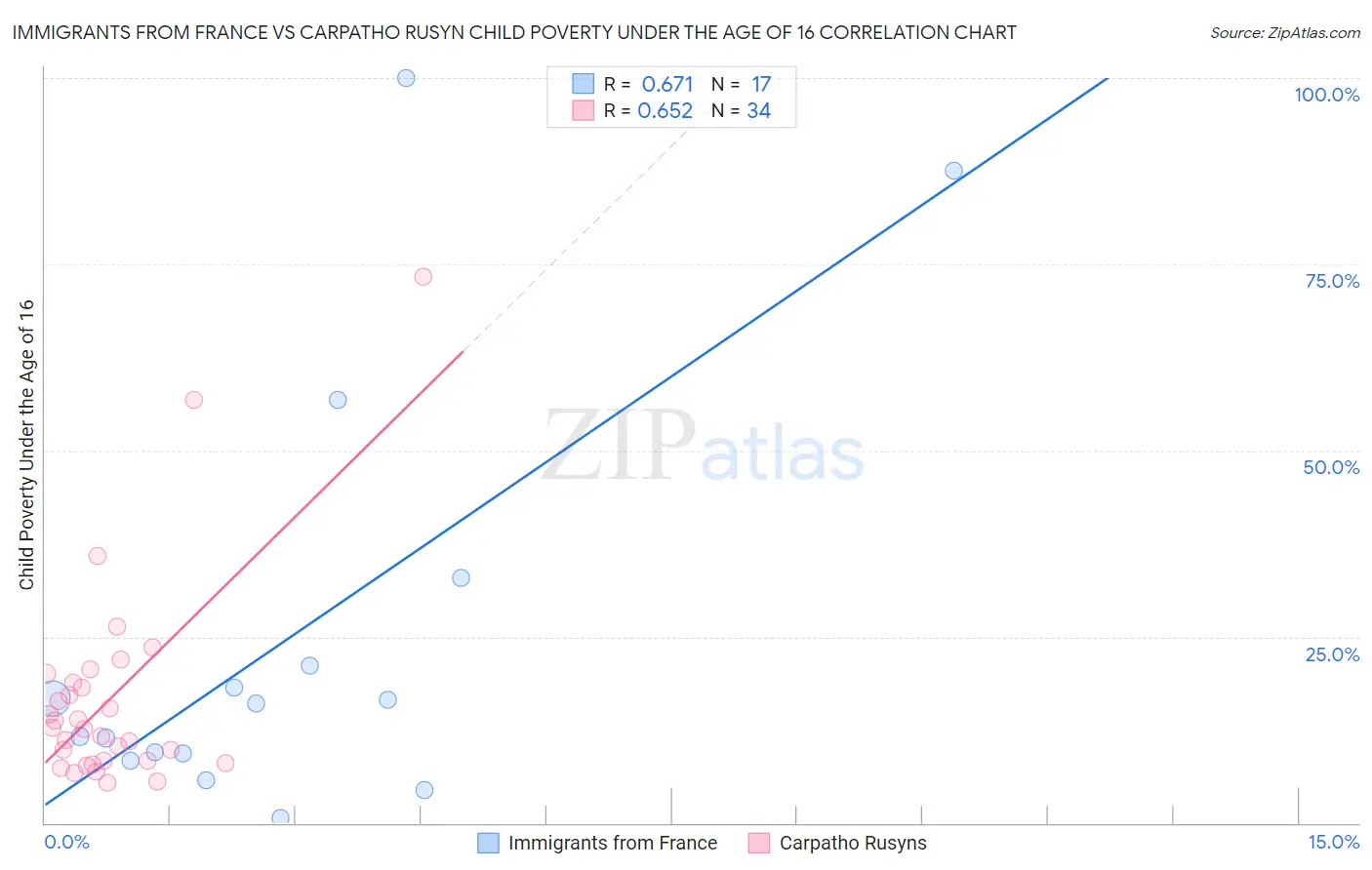 Immigrants from France vs Carpatho Rusyn Child Poverty Under the Age of 16