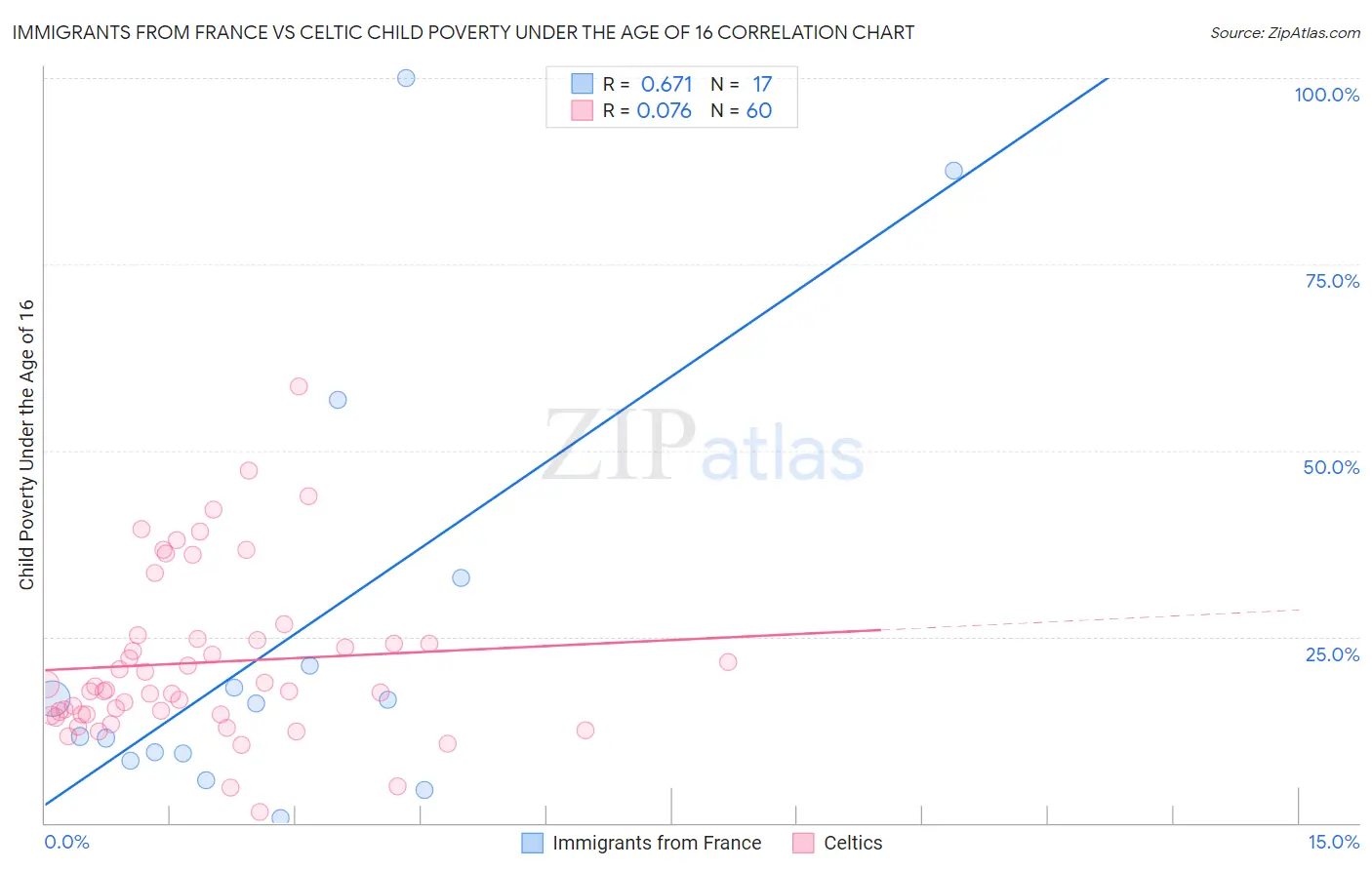 Immigrants from France vs Celtic Child Poverty Under the Age of 16