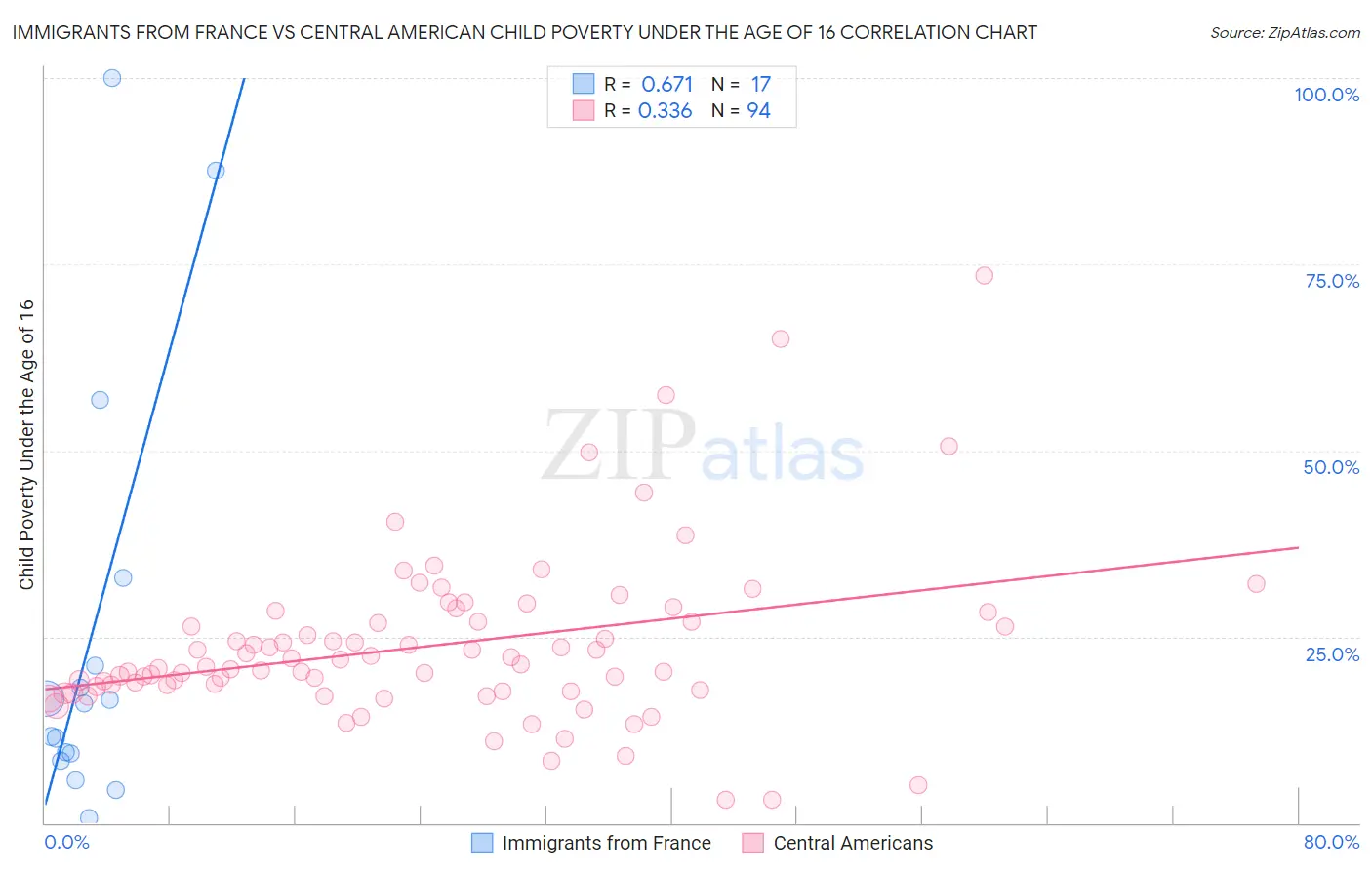 Immigrants from France vs Central American Child Poverty Under the Age of 16