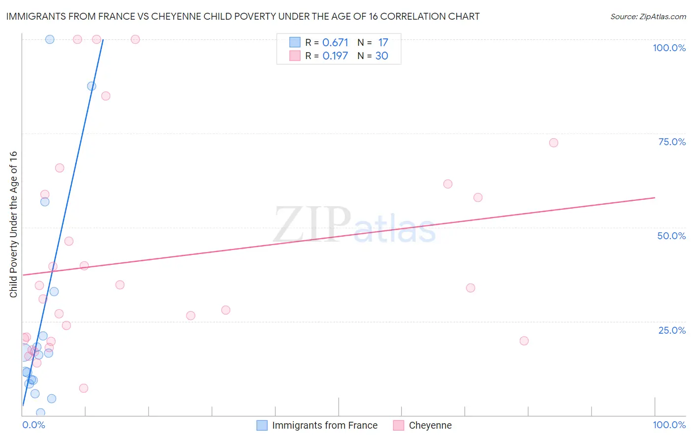 Immigrants from France vs Cheyenne Child Poverty Under the Age of 16