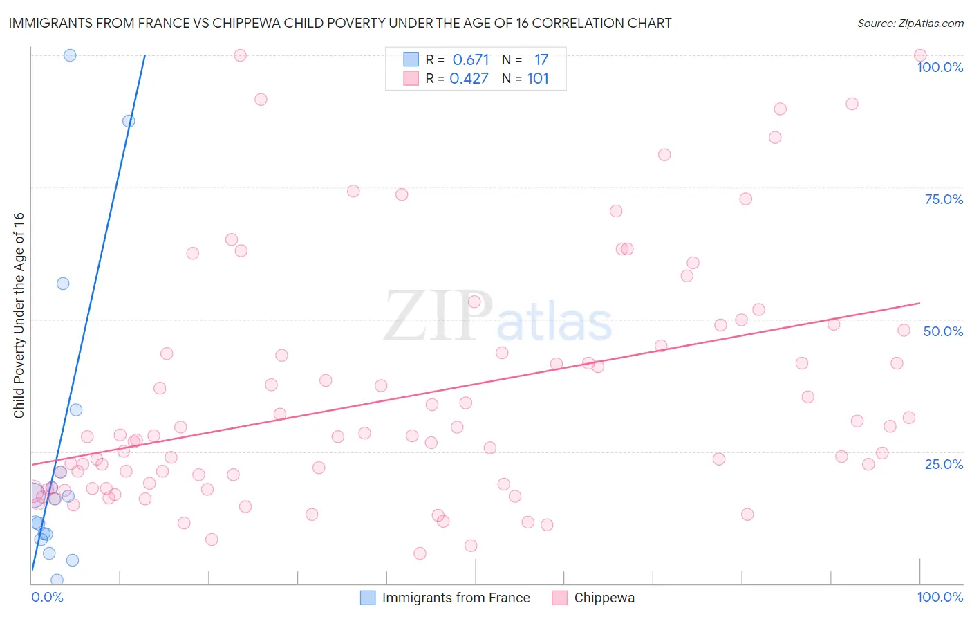 Immigrants from France vs Chippewa Child Poverty Under the Age of 16