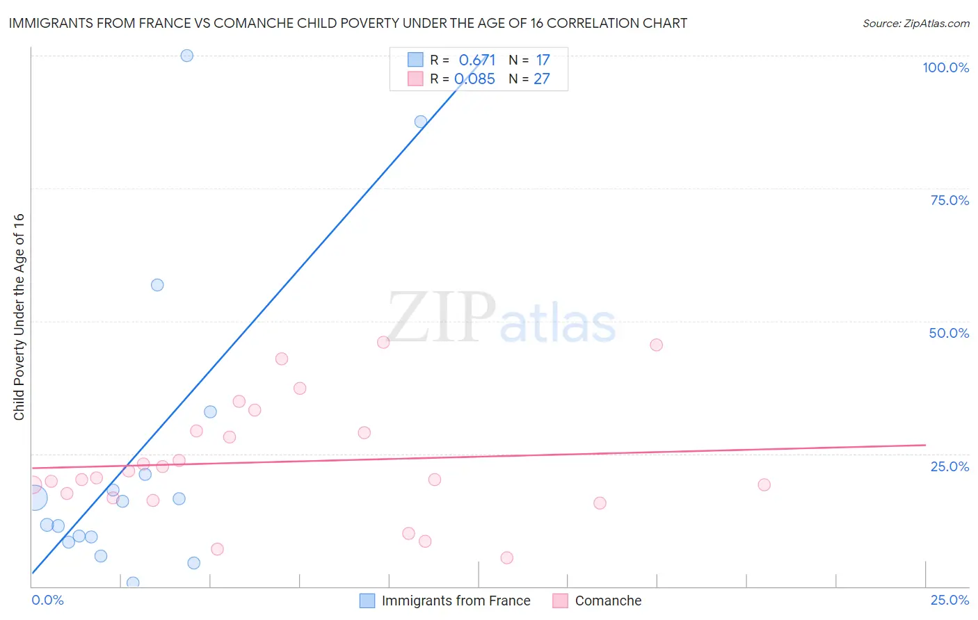 Immigrants from France vs Comanche Child Poverty Under the Age of 16