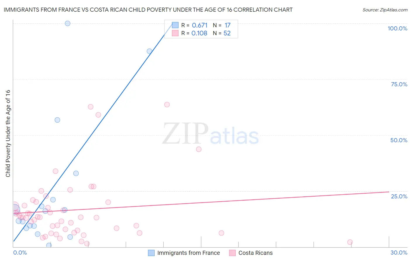 Immigrants from France vs Costa Rican Child Poverty Under the Age of 16