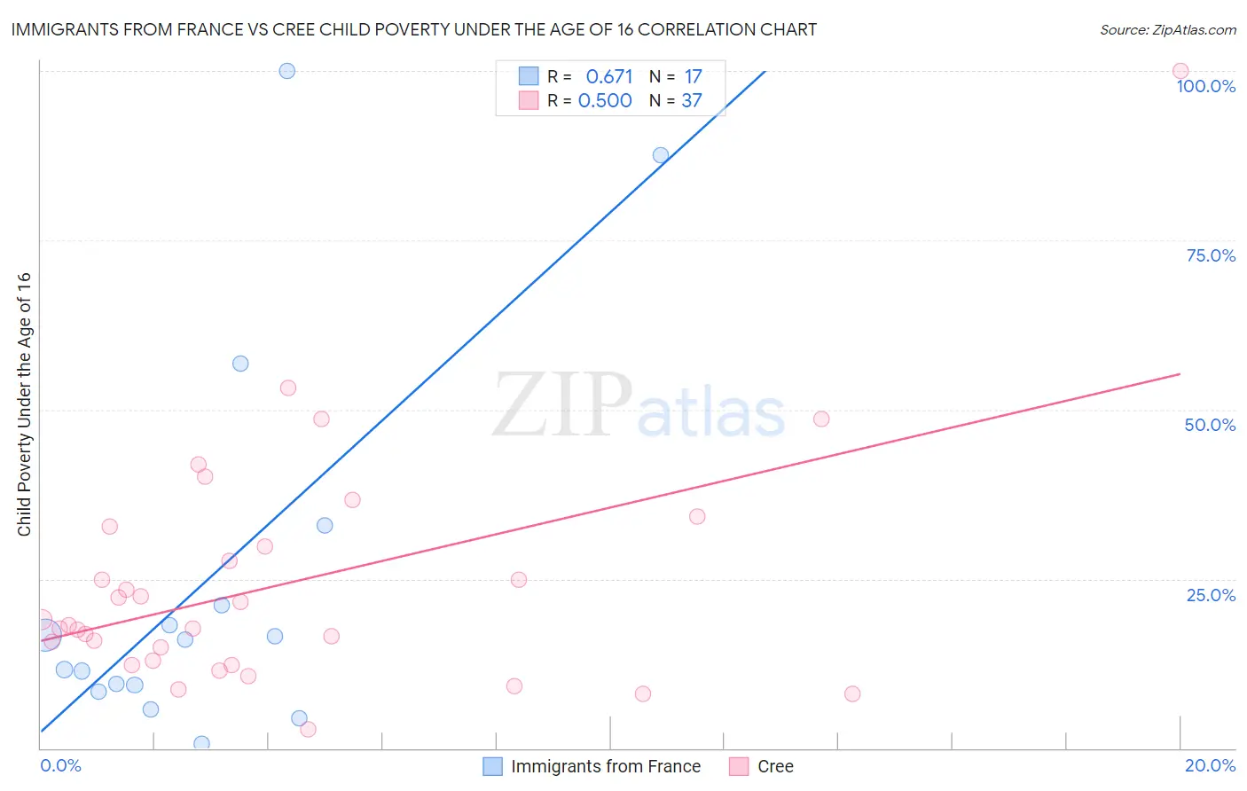 Immigrants from France vs Cree Child Poverty Under the Age of 16