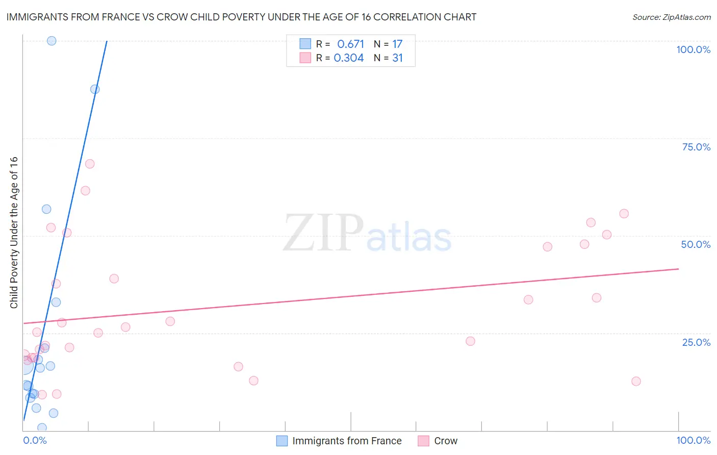 Immigrants from France vs Crow Child Poverty Under the Age of 16
