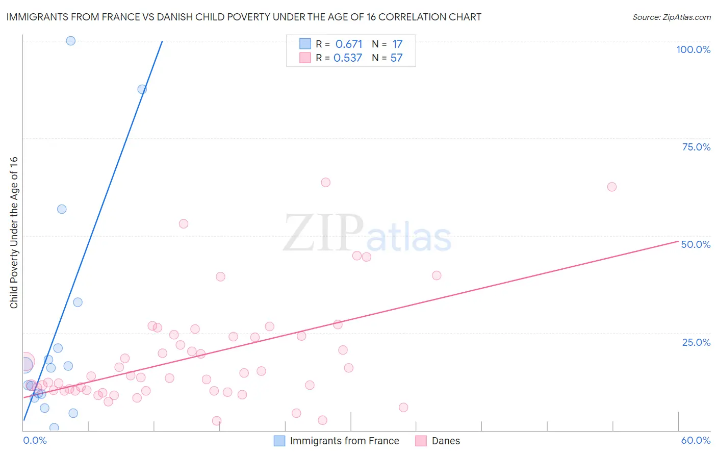 Immigrants from France vs Danish Child Poverty Under the Age of 16