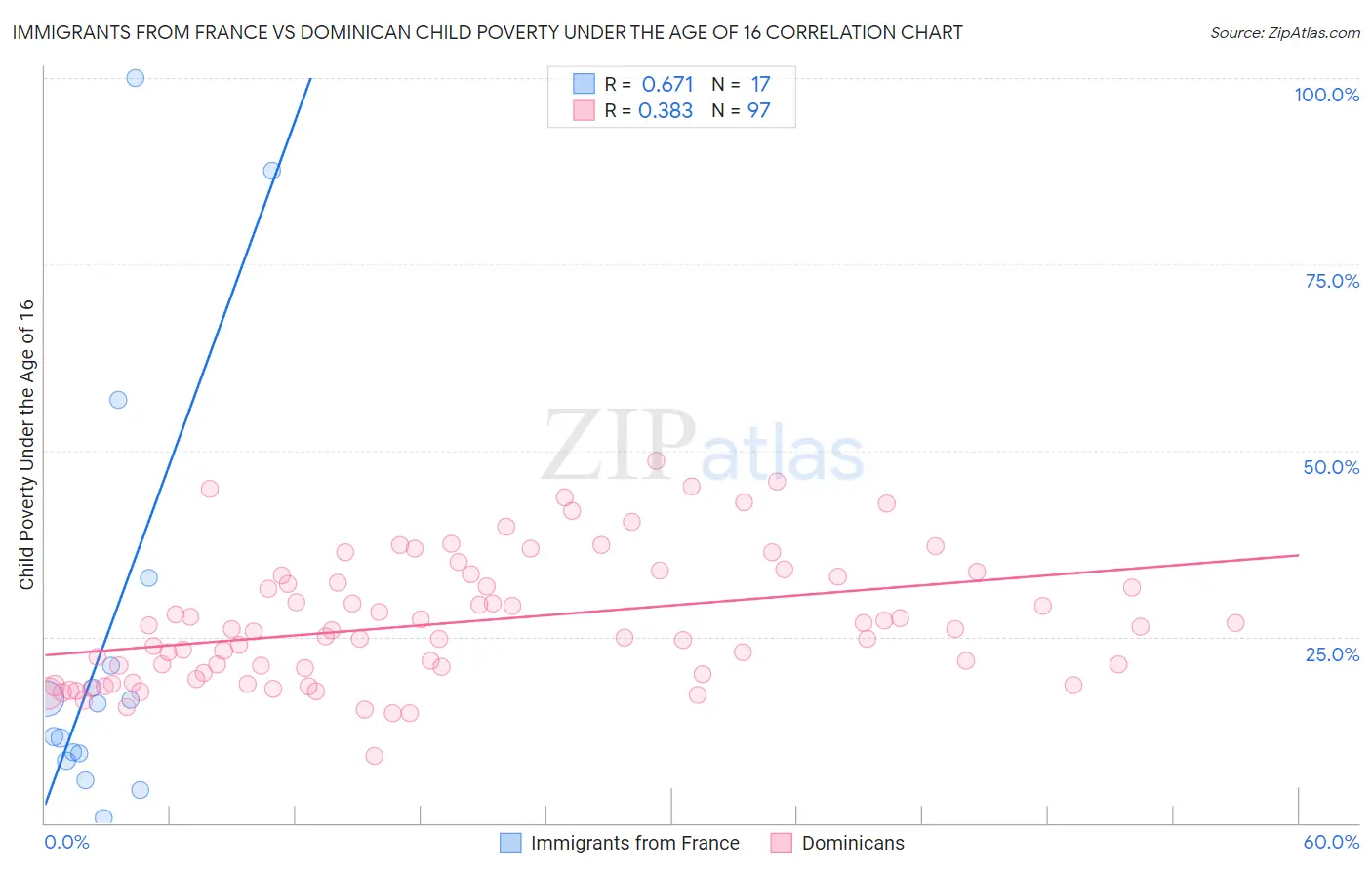 Immigrants from France vs Dominican Child Poverty Under the Age of 16