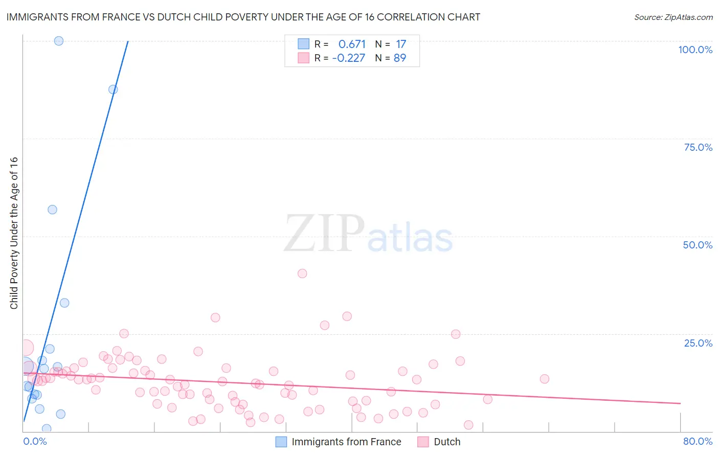 Immigrants from France vs Dutch Child Poverty Under the Age of 16