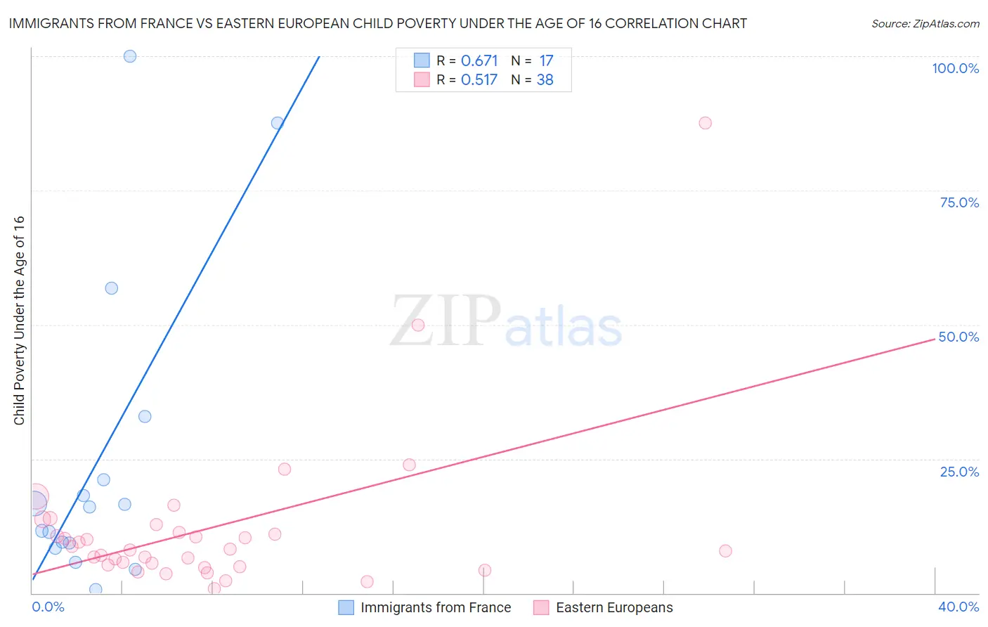 Immigrants from France vs Eastern European Child Poverty Under the Age of 16