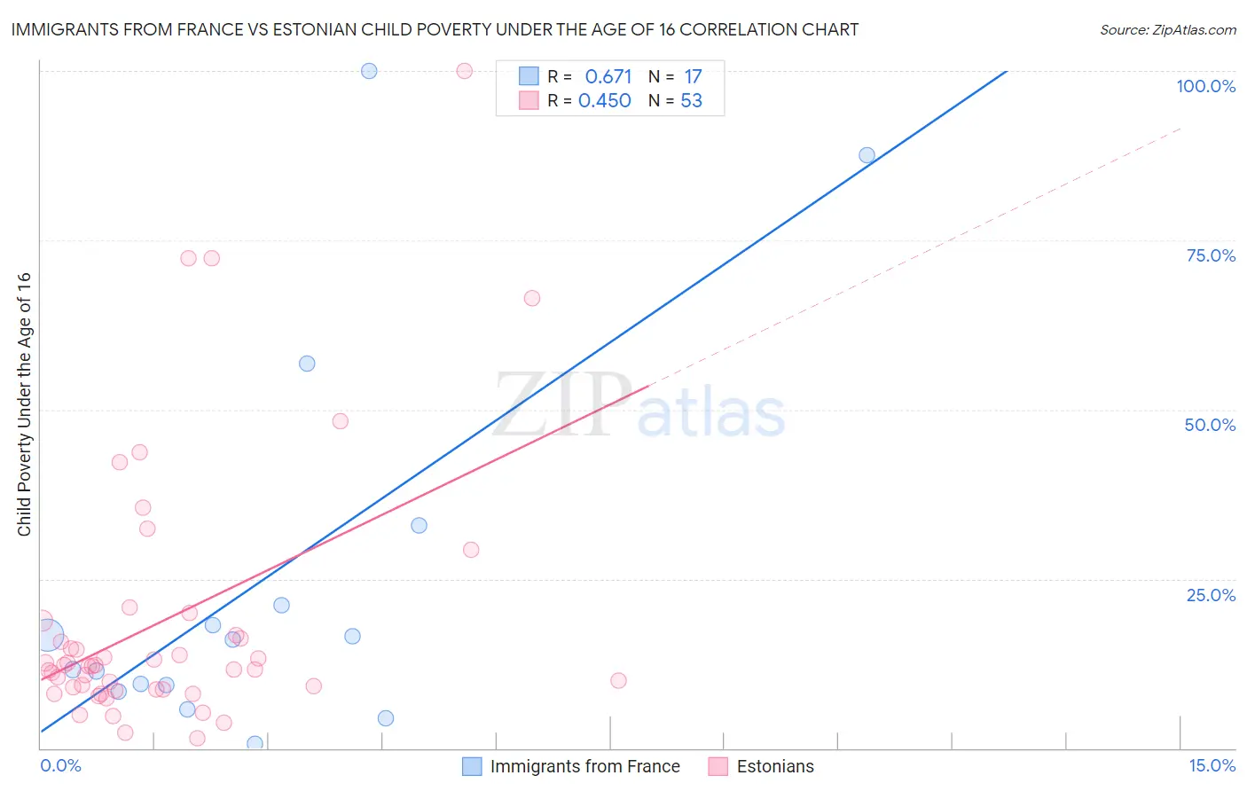 Immigrants from France vs Estonian Child Poverty Under the Age of 16