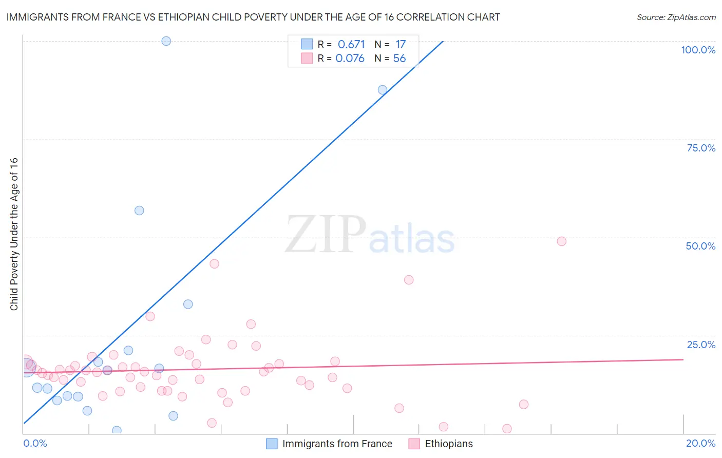 Immigrants from France vs Ethiopian Child Poverty Under the Age of 16