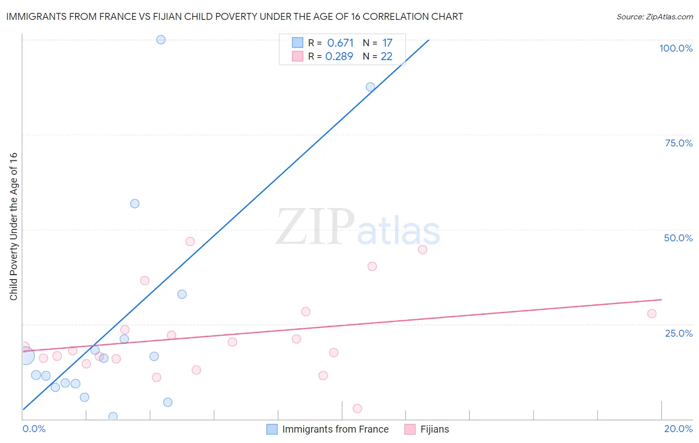 Immigrants from France vs Fijian Child Poverty Under the Age of 16