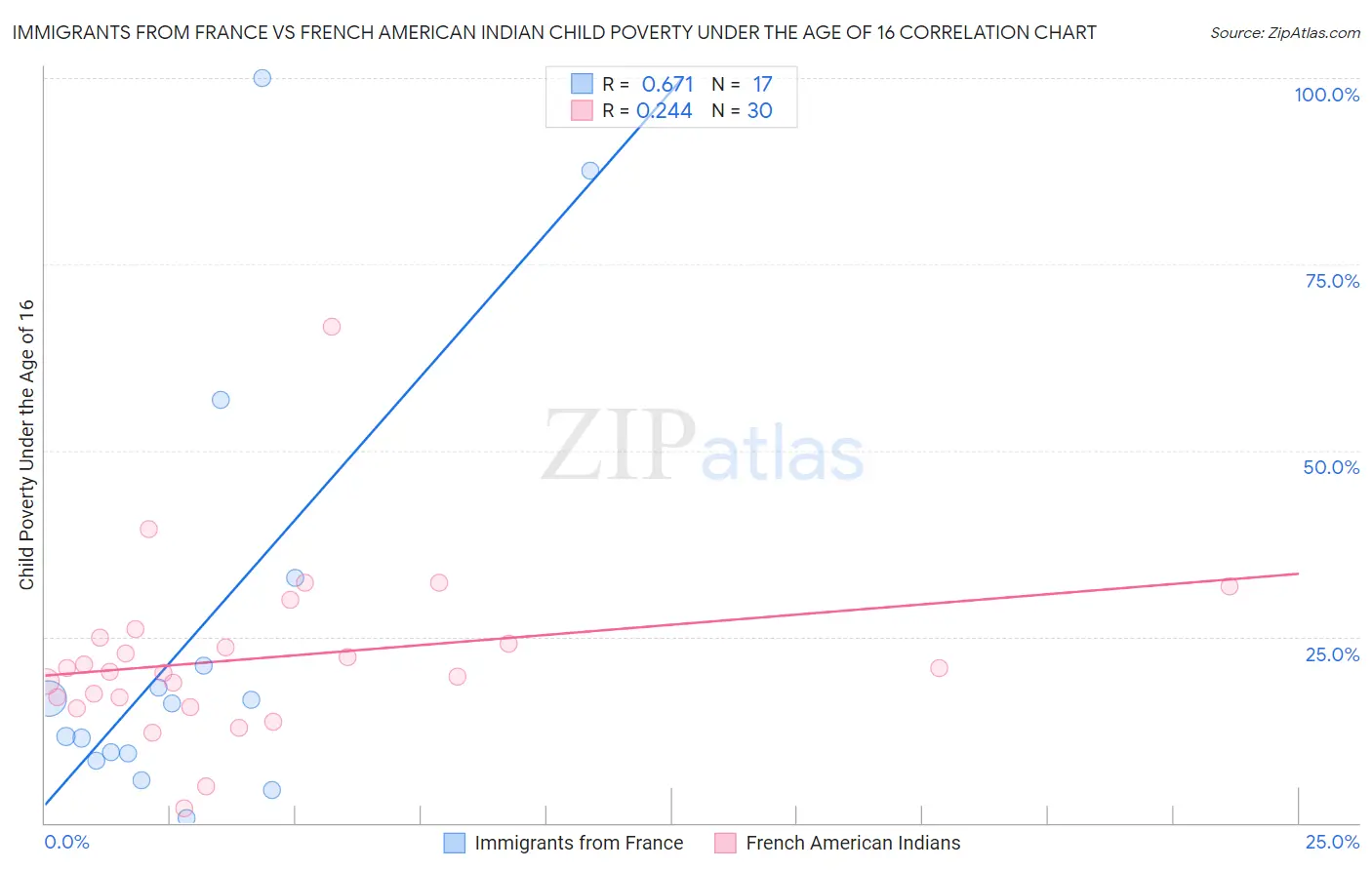Immigrants from France vs French American Indian Child Poverty Under the Age of 16