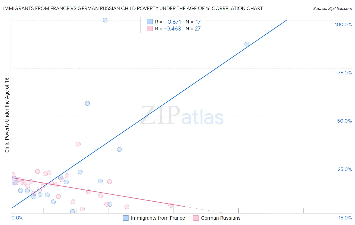 Immigrants from France vs German Russian Child Poverty Under the Age of 16