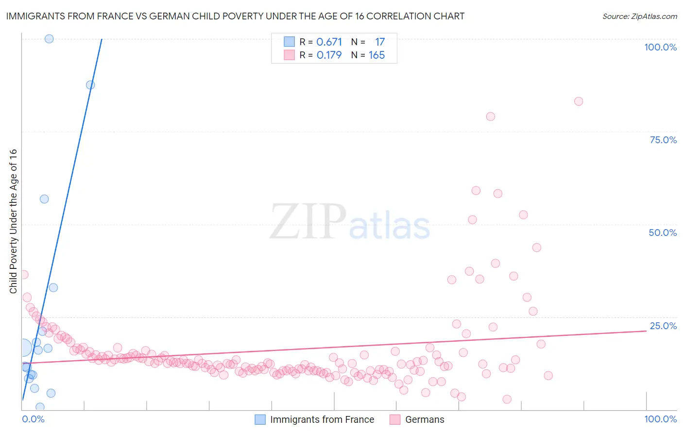 Immigrants from France vs German Child Poverty Under the Age of 16
