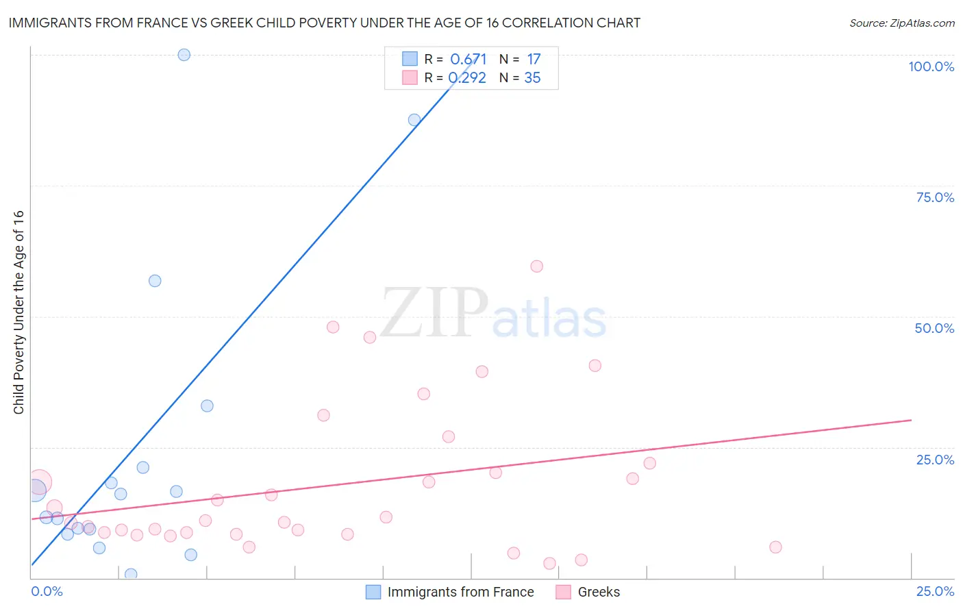 Immigrants from France vs Greek Child Poverty Under the Age of 16