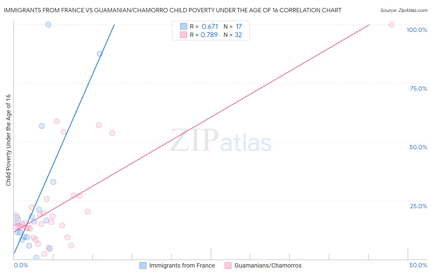 Immigrants from France vs Guamanian/Chamorro Child Poverty Under the Age of 16