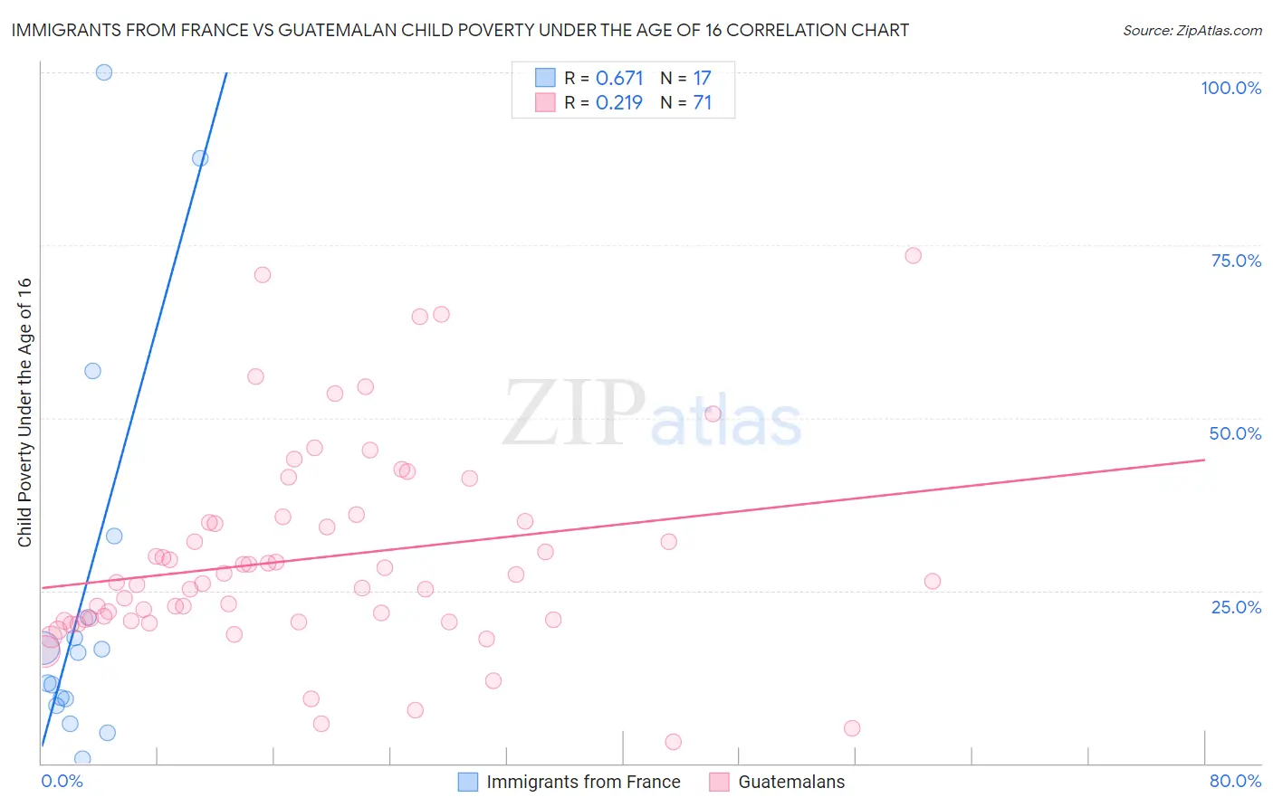 Immigrants from France vs Guatemalan Child Poverty Under the Age of 16