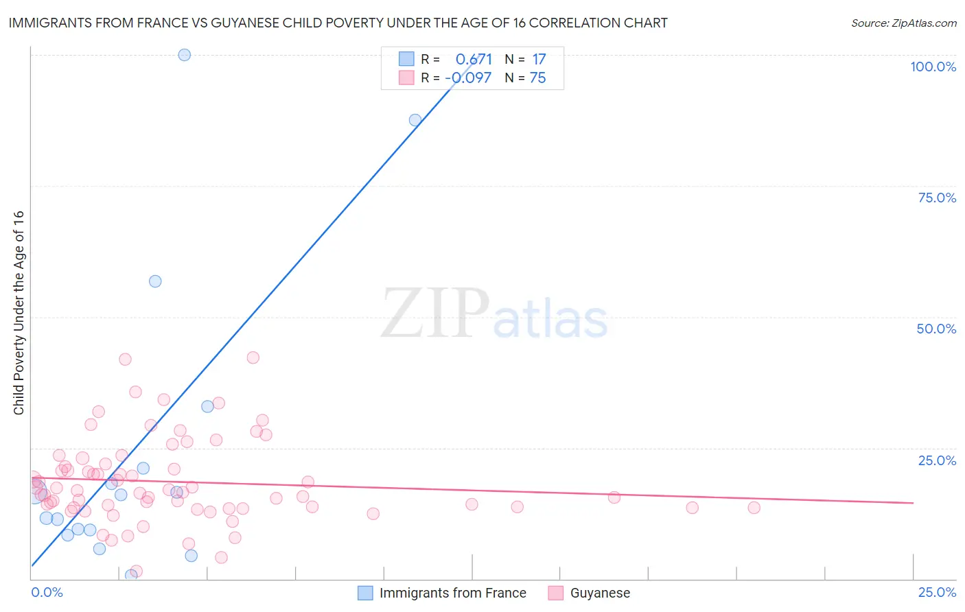 Immigrants from France vs Guyanese Child Poverty Under the Age of 16