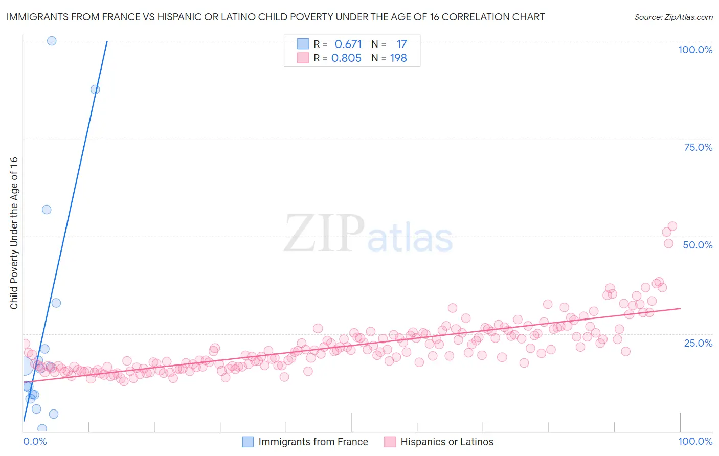 Immigrants from France vs Hispanic or Latino Child Poverty Under the Age of 16