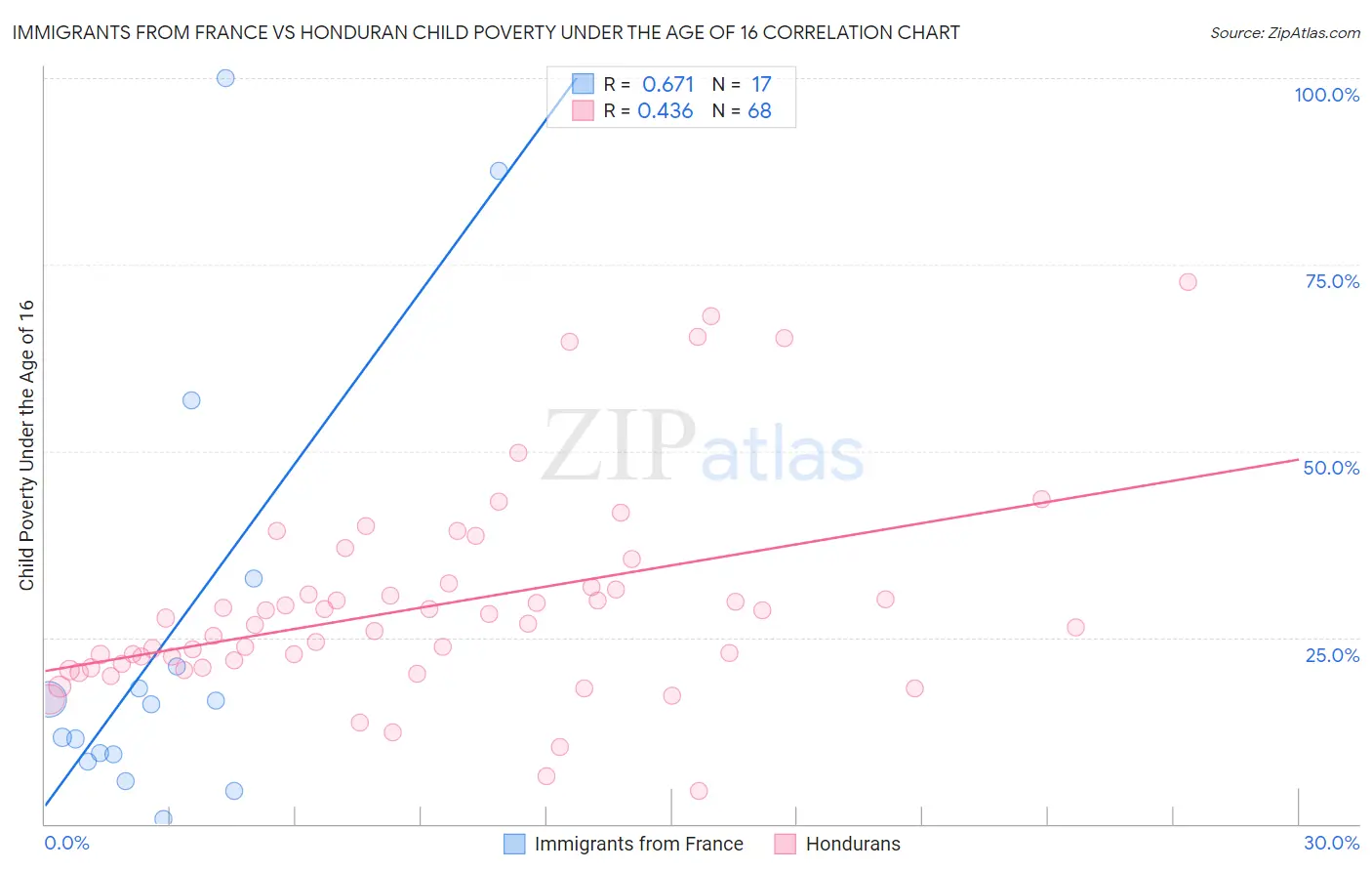 Immigrants from France vs Honduran Child Poverty Under the Age of 16