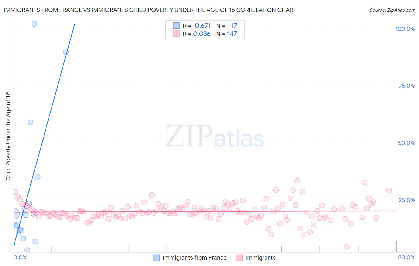 Immigrants from France vs Immigrants Child Poverty Under the Age of 16