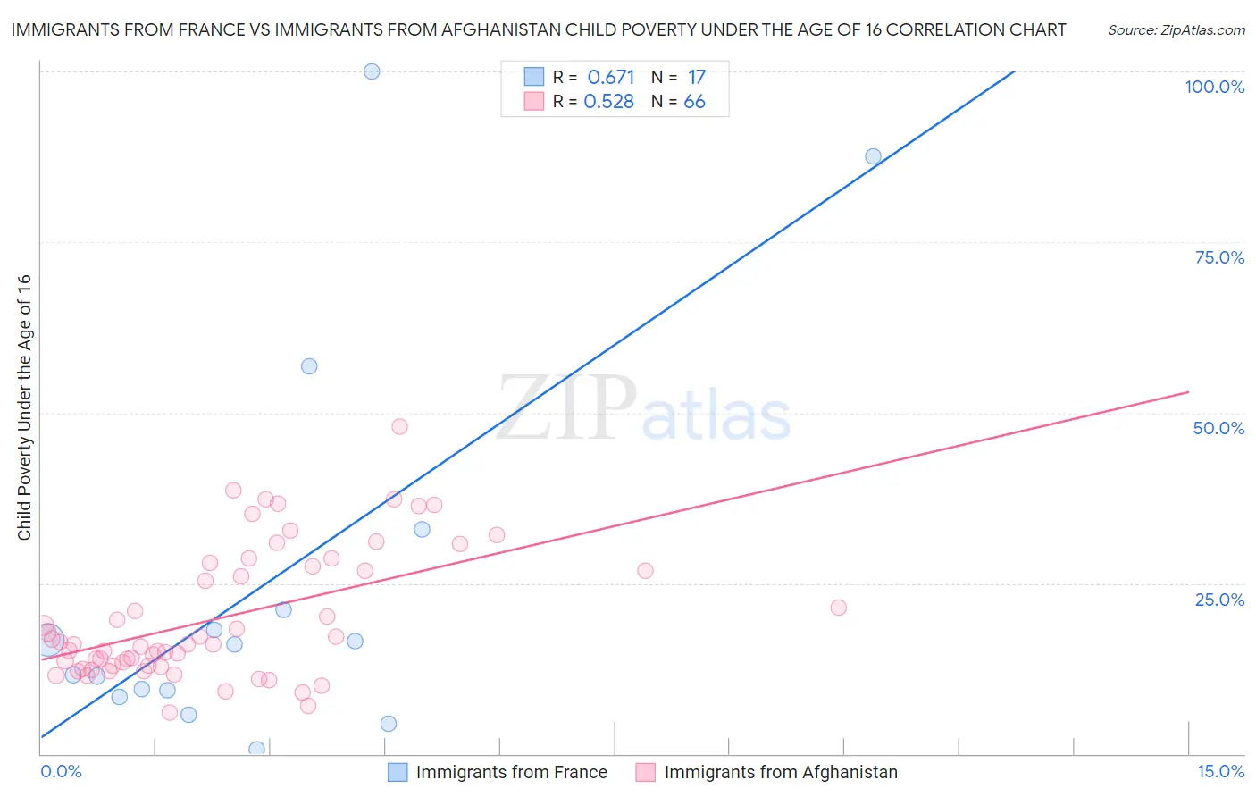Immigrants from France vs Immigrants from Afghanistan Child Poverty Under the Age of 16