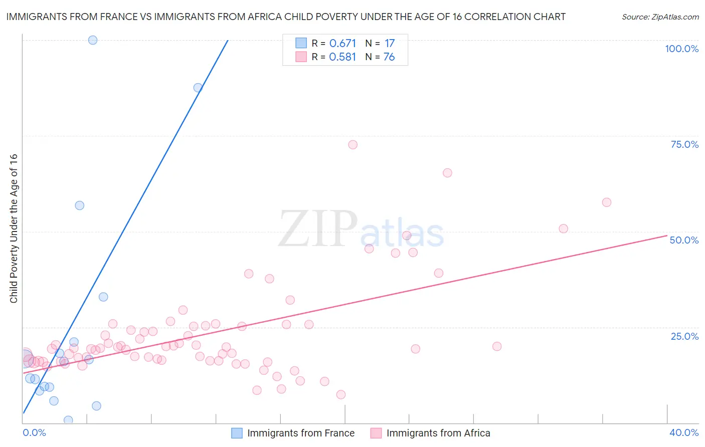 Immigrants from France vs Immigrants from Africa Child Poverty Under the Age of 16