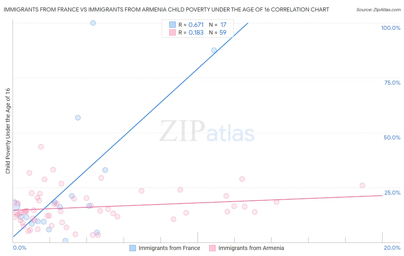 Immigrants from France vs Immigrants from Armenia Child Poverty Under the Age of 16